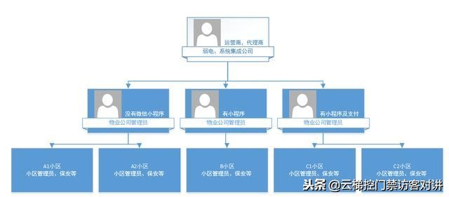 山东智慧社区物业管理软件,智慧社区物业平台生成自助登记码