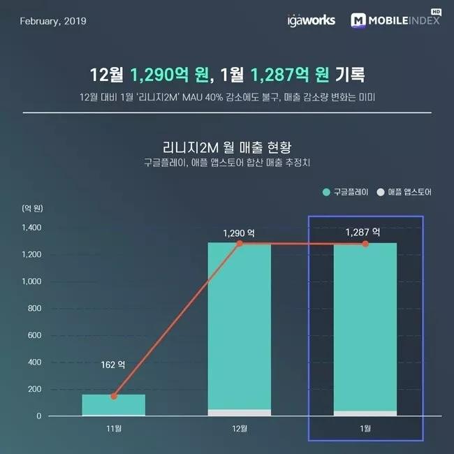 最高日流水超5300万人民币，《天堂2M》凭什么拿下韩国畅销榜TOP1