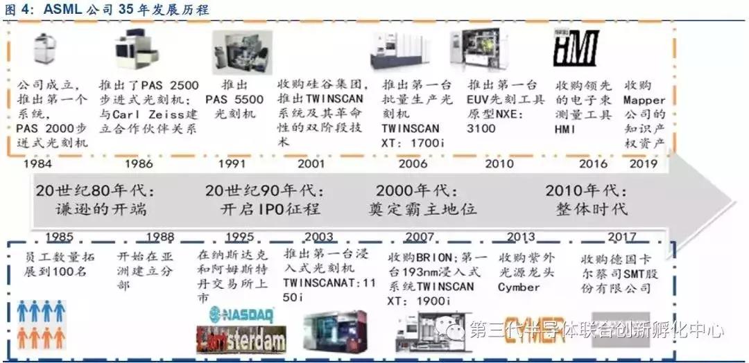 asml的光刻机霸主之路,asml的光刻机包含哪些国家的技术