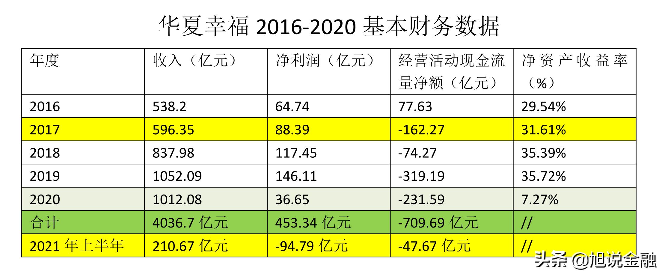 华夏幸福5年实现收入4037亿,净利润454亿,目前公司市值155亿元
