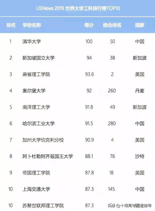 十堰星尚教育：2019USNews中国大学工科排行榜，看看国内是哪几所