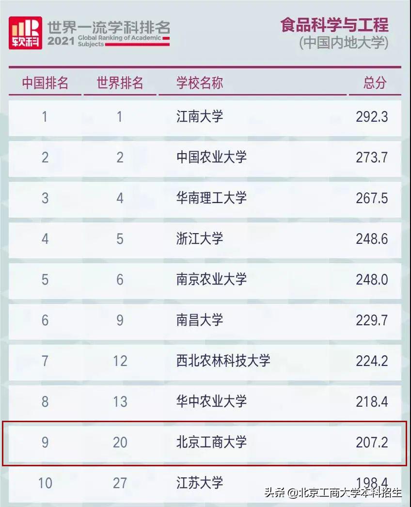 关键数据！7大权威榜单，揭秘北京工商大学的真正实力！