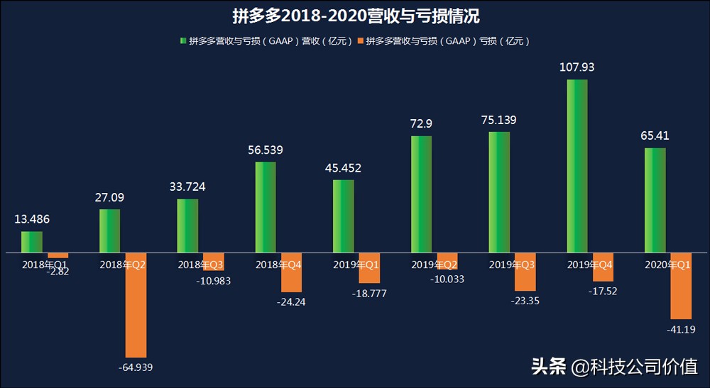 拼多多今年是否亏损,拼多多亏损季模式短板隐忧