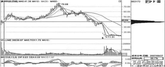 股票筹码分布图中的最佳指标,股票筹码分布图的基本知识