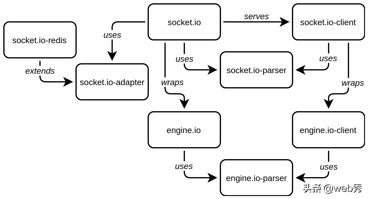 Socket.io使用及所有事件详细介绍