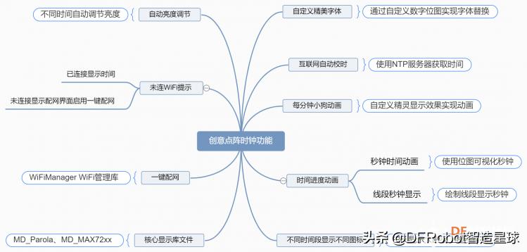 esp8266点阵时钟制作,esp8266全彩led时钟