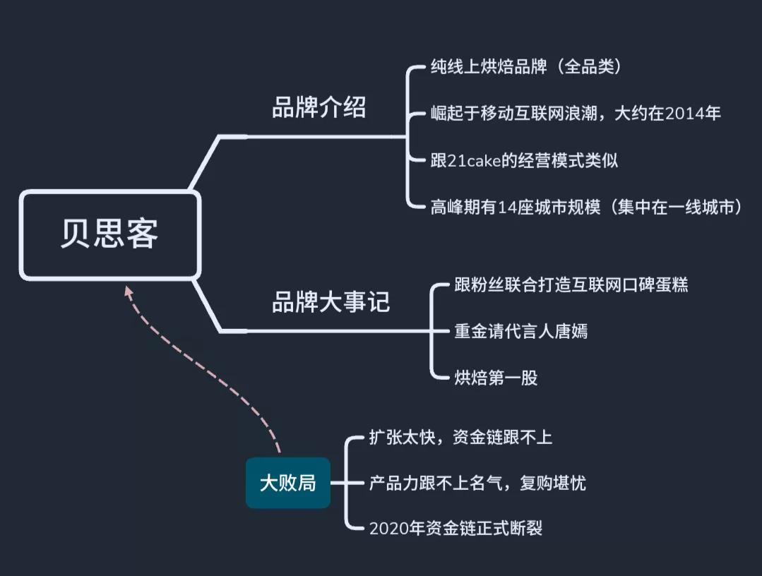 一文读懂：互联网蛋糕品牌的江湖沉浮