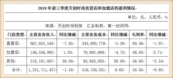 孙正义看好的北高峰资本入股天创时尚，助传统女鞋品牌数字化转型
