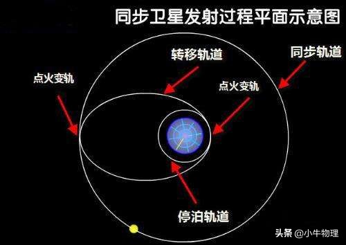 高中物理卫星变轨超重与失重分析,高中物理卫星变轨原理