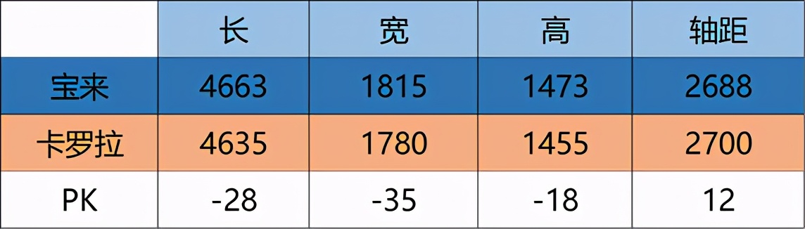 宝来和卡罗拉谁的车身结构好,1.5l宝来和1.2t卡罗拉哪个动力大