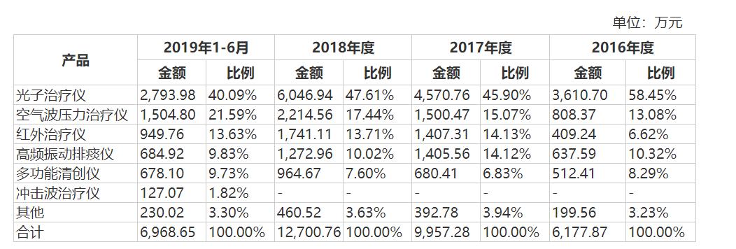 普门科技稀缺性,普门科技的红蓝光