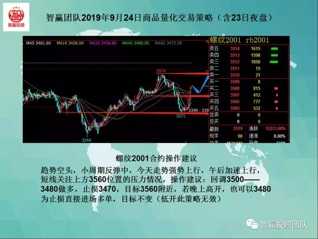 量化交易策略夜盘,智赢团队最新分析