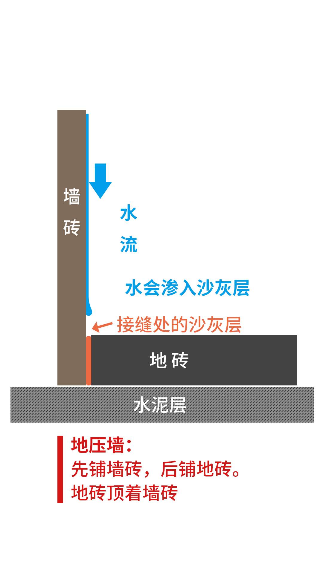 装修瓷砖是墙压地好还是地压墙好,卫生间铺砖墙压地好还是地压墙好