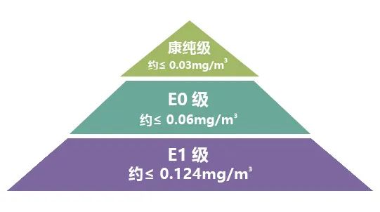 现在板材为什么甲醛都不超标,欧美人为什么不怕甲醛