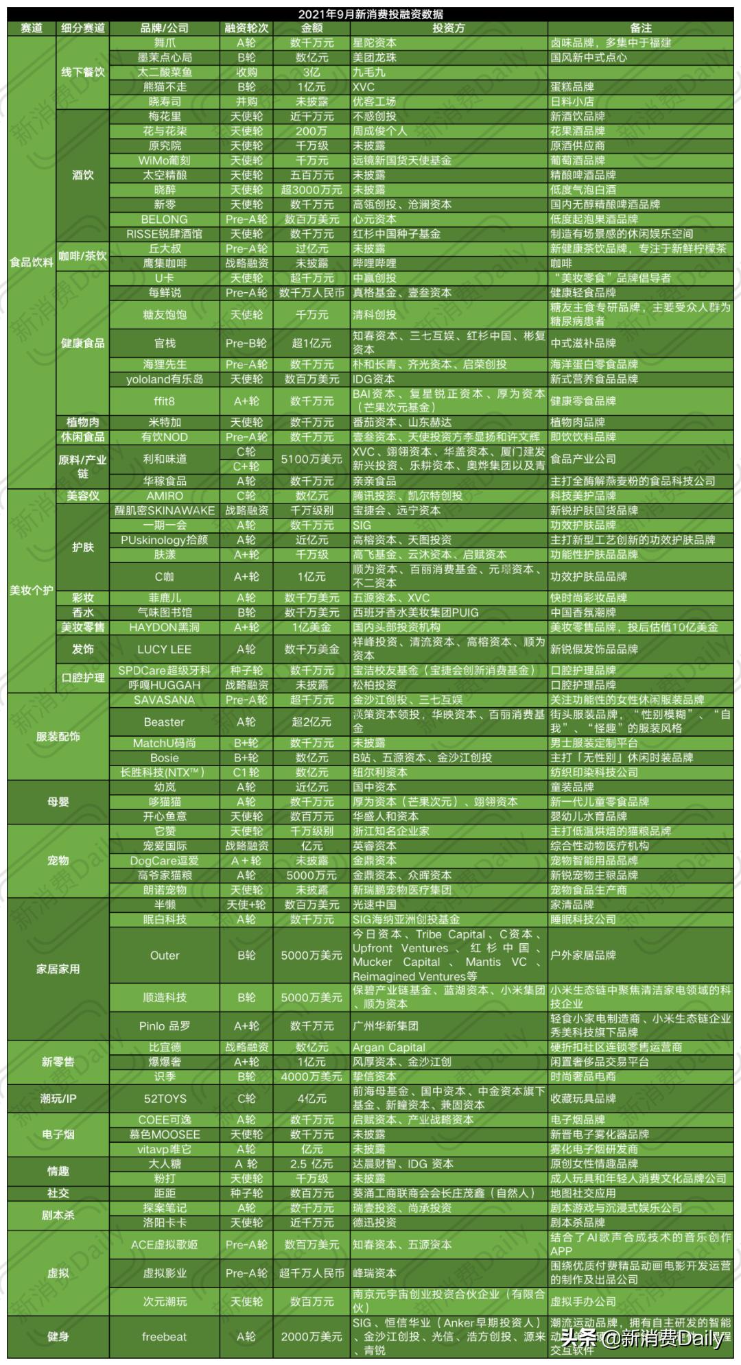 9月73轮融资67亿，资本投向“模糊”，五大细分赛道值得关注