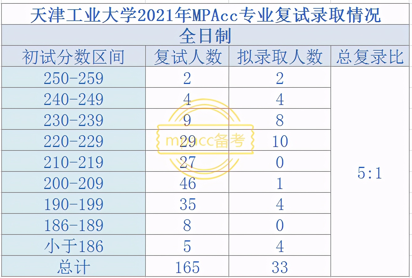 复录比超高的学校,mpacc复录比高的学校