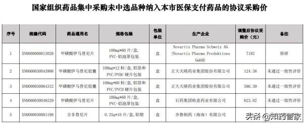 4+7未中选品种大降价，伊马替尼降价近三成;美国FDA局长宣布辞职