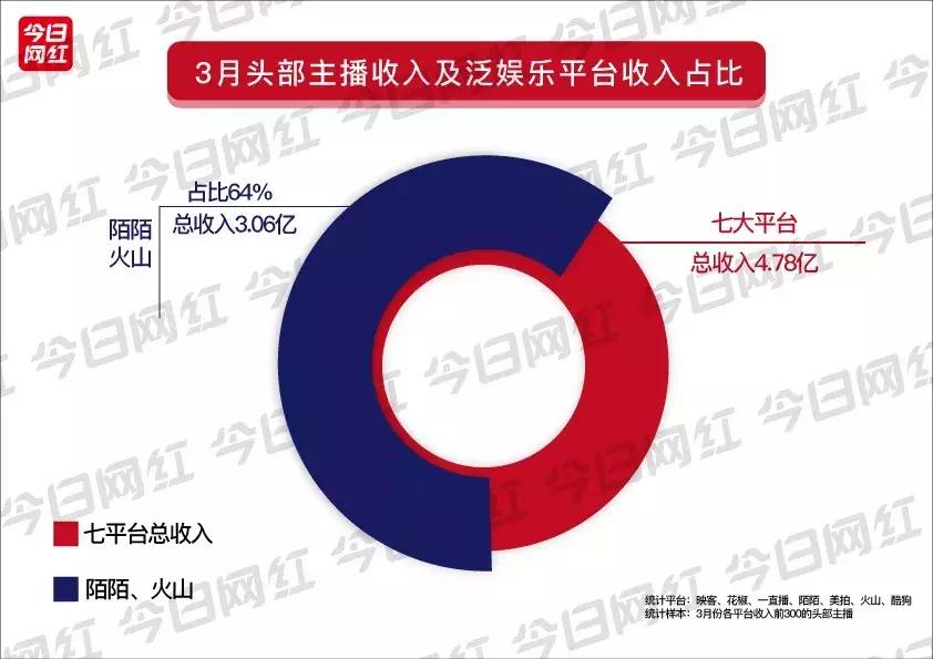 熊猫直播平台真实收入,熊猫直播的收入