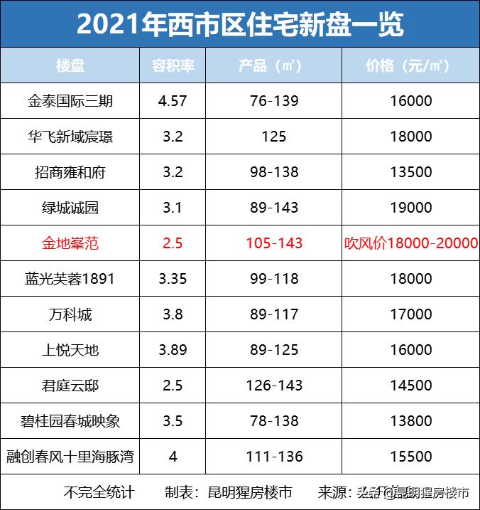 西市区这个新盘能买吗,西市区最好的房源