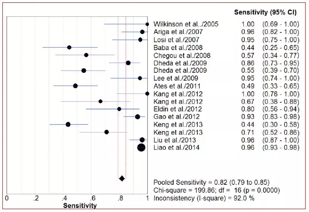 李为民门诊,胸腔积液诊断的中国专家共识ppt