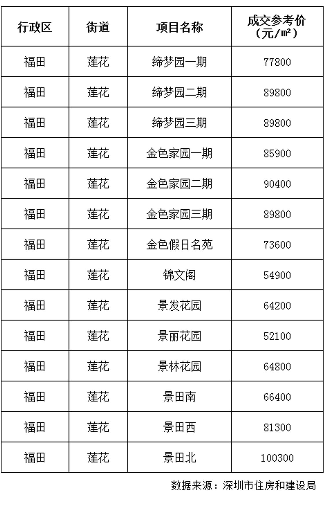 深圳二手房成交量回暖,深圳二手楼市明显上扬