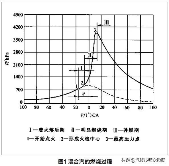 发动机燃烧数据流详解,汽油发动机点火提前角负数