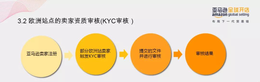 亚马逊注册审核营业执照不清晰,亚马逊开店注册审核不通过怎么办
