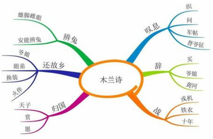 语文背诵技巧最快的方法,语文古诗背诵技巧