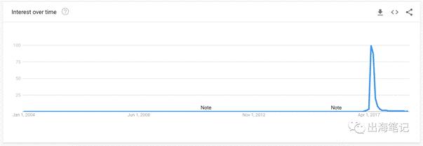 牛人案例：零成本通过Dropshipping一个月赚3600美元丨出海笔记