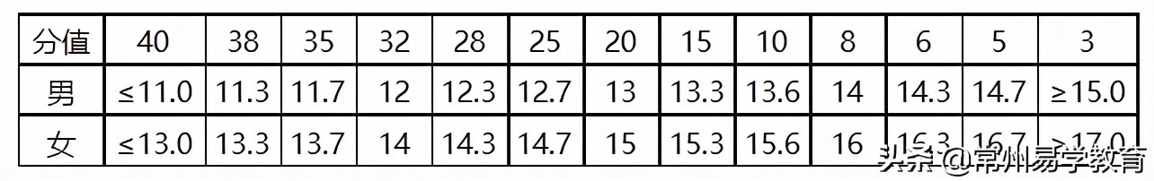 2021年普通高中特长生招生项目,2024年常州市普通体育高中特长生