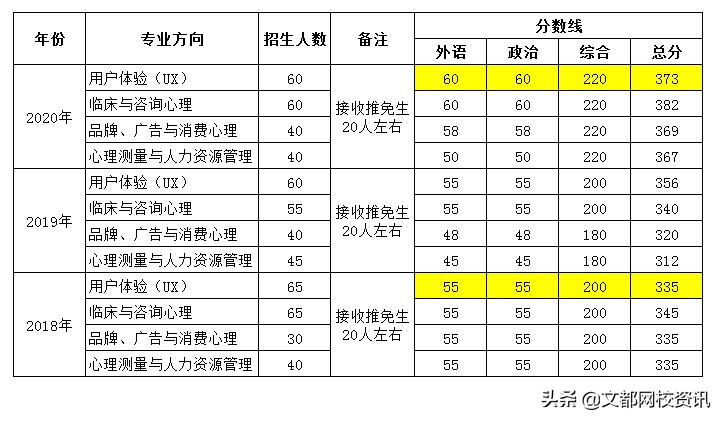 北师大心理学专业排名,北师大心理学考研