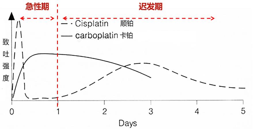 化疗如果恶心和呕吐怎么办,化疗引起的恶心呕吐怎么避免
