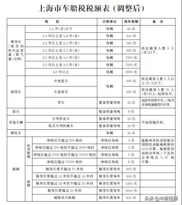 上海车船税降税率,上海车船税年基准税额
