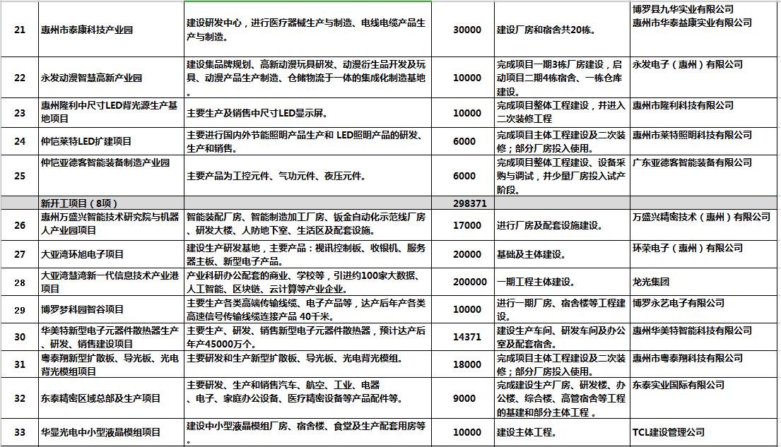 惠州明年重点项目投资计划,惠州市2020重点建设项目