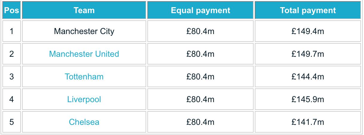 这场英格兰第二级别联赛的比赛，居然比欧冠冠军还值钱？