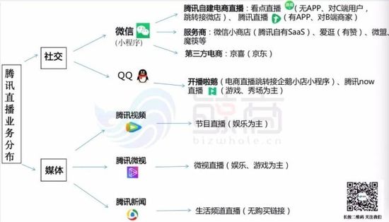 腾讯入局本地生活,腾讯直播电商