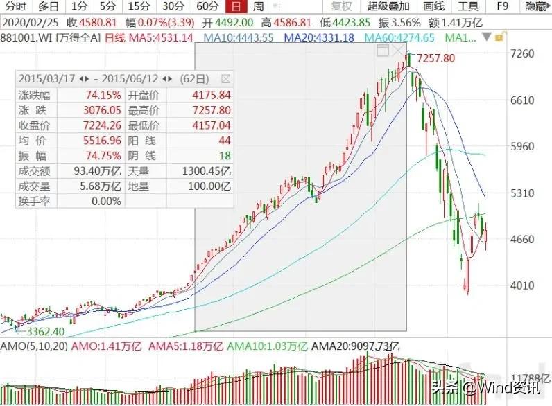2015年股市大涨之前的状态,美股跌a股涨