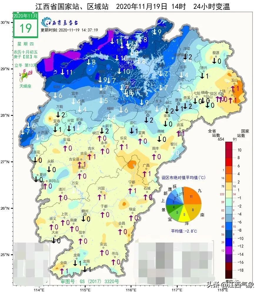 江西3月底气温骤降,江西连续六天高温天气