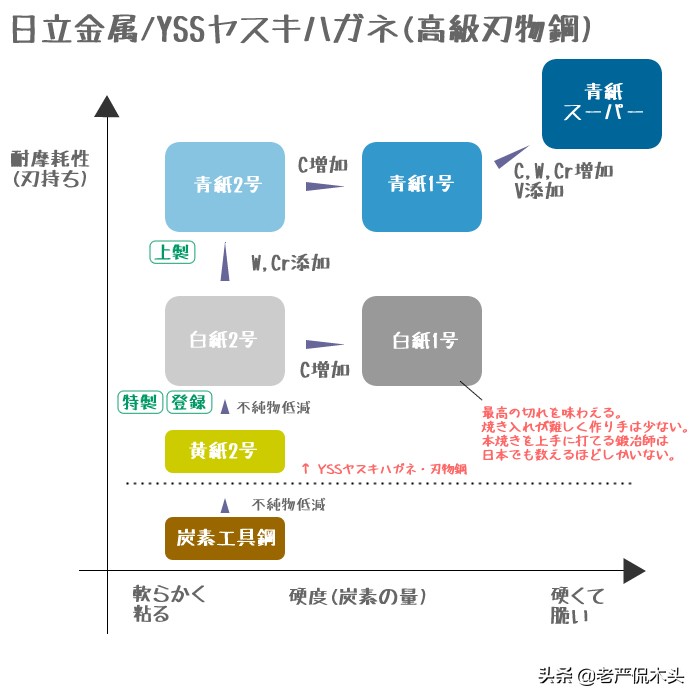 看图聊干货：日本刨刃的肉铁和贴钢——材料来源以及成份