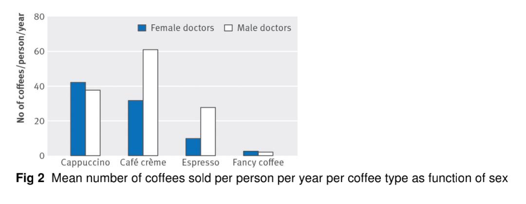 主任爱喝咖啡？一天6杯才够：为研究医生喝饮料，专门发了SCI