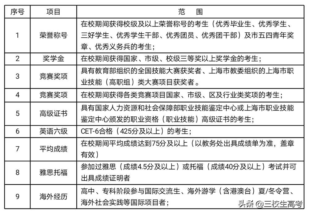 上海立达专升本报名条件,立达学院游学