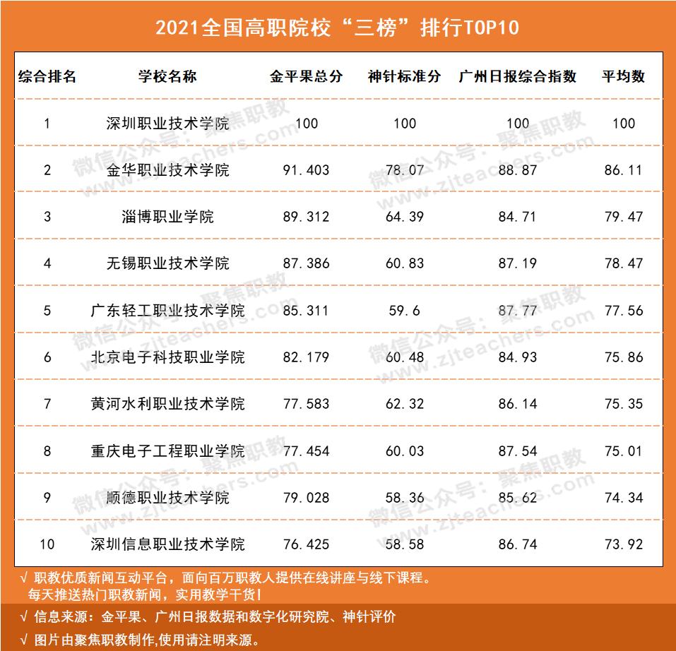 2021全国高职院校排名官方,2019全国高职院校排名榜