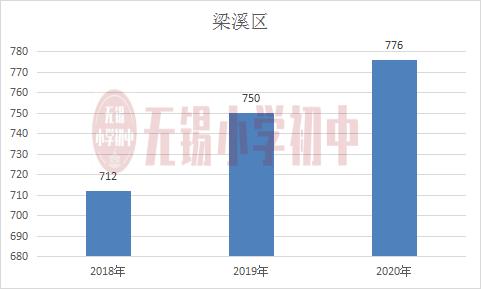 无锡分配生比例排名,无锡统招生占不占分配生名额