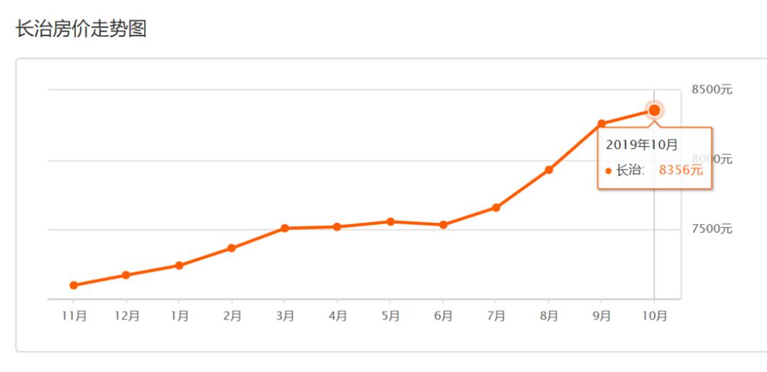长治君汇活力城最新房价,长治公务员小区最新房价
