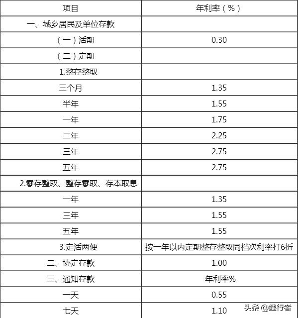 农行最新定期存款利率要存多少,农行存一年利率多少