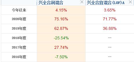 基金连续大涨该买还是该卖,基金涨得很高的时候可以买吗