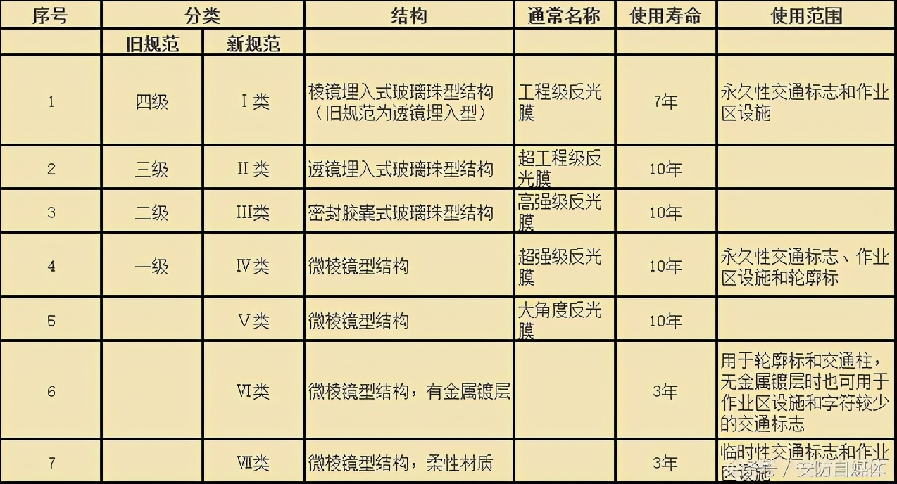 反光膜等级及反射系数,标志牌反光膜等级
