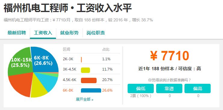 福州本地月工资7000,福州现在2100元工资生活