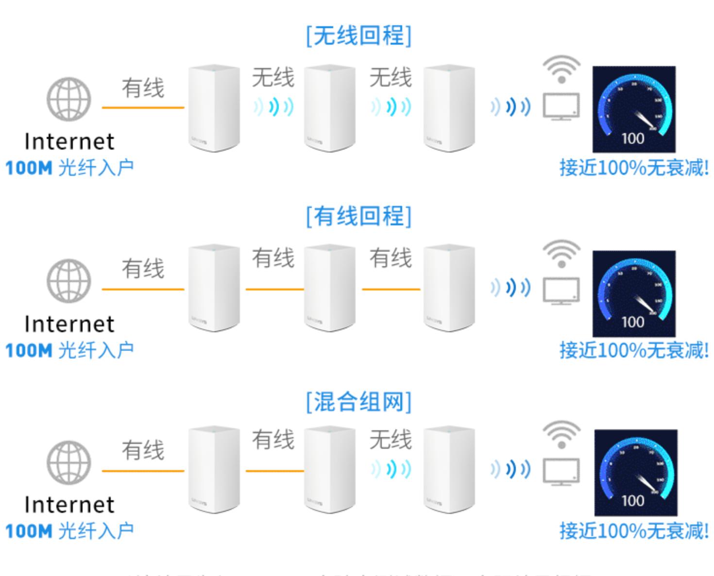 mesh组网网络很卡,无线mesh网速慢怎么办