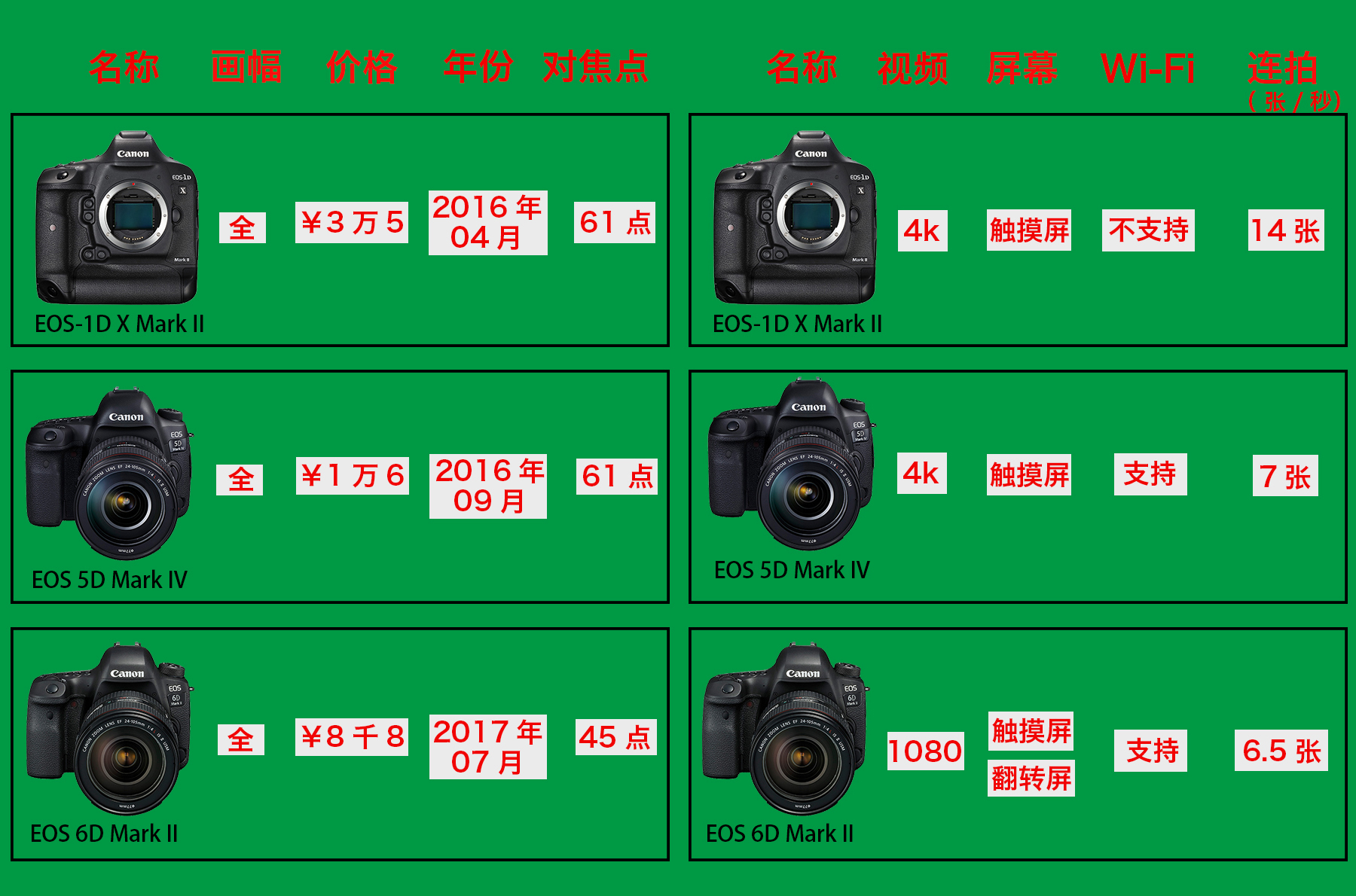 佳能比较出名的几款相机,10年前的佳能相机还值得买吗